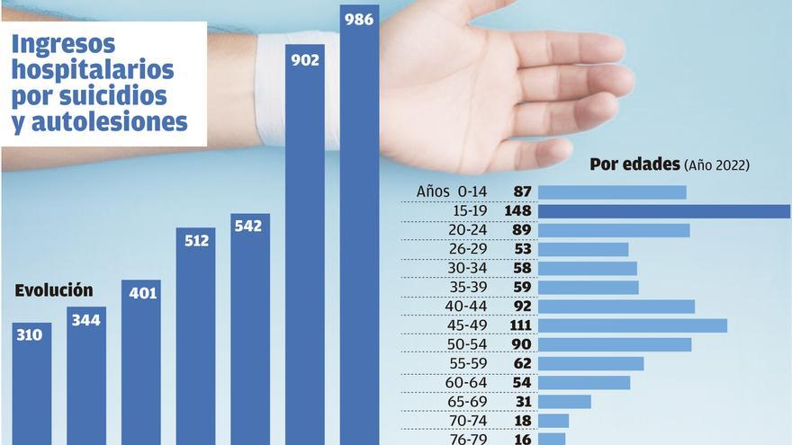 Los ingresos por autolesiones e intentos de suicidio en Galicia se duplican en tres años