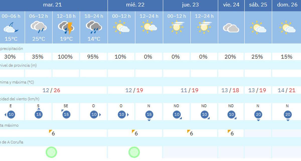 Tabla con la predicción de A Coruña detallada por la Agencia Estatal de Meteorología.