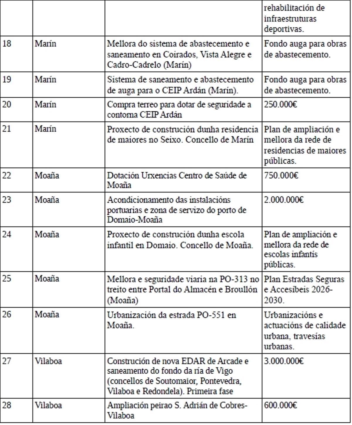 Relación de enmiendas del BNG en O Morrazo.