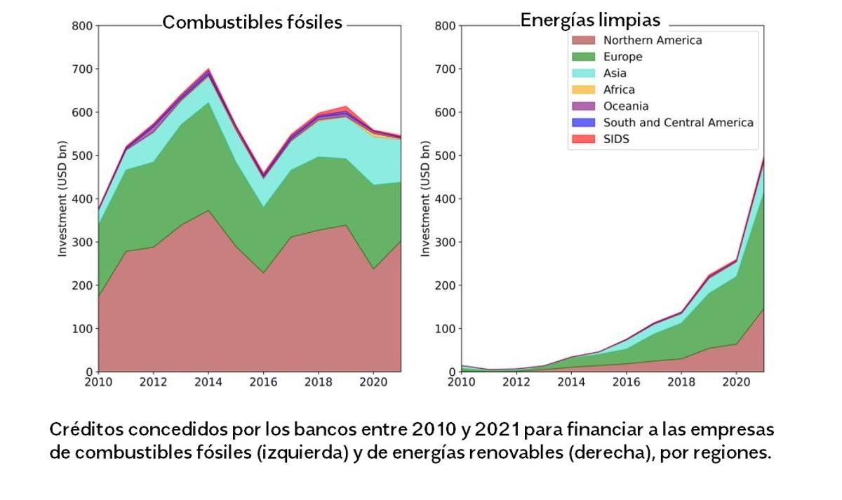 Inversiones bancarias en el sector de la energía (2010-2021)