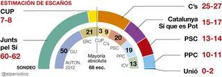 El independentismo obtendría una ajustada mayoría absoluta el 27-S