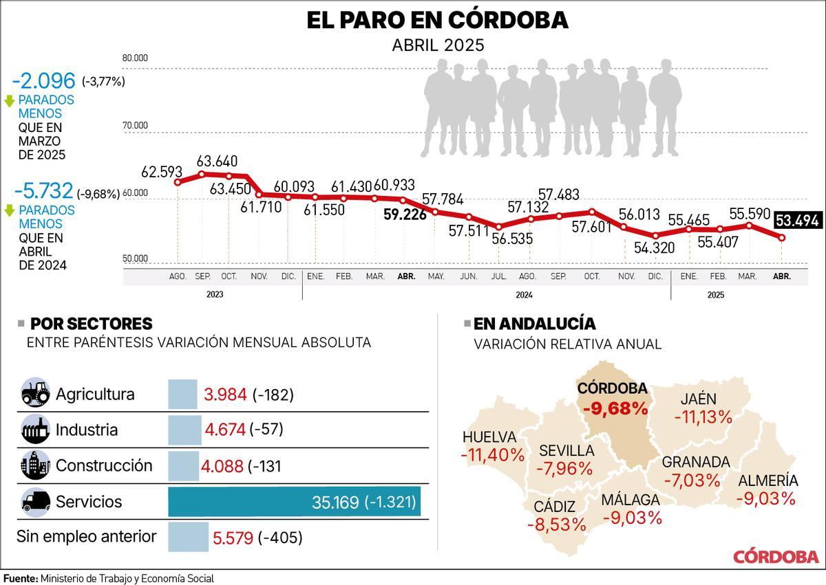 El paro en Córdoba en el mes de abril.