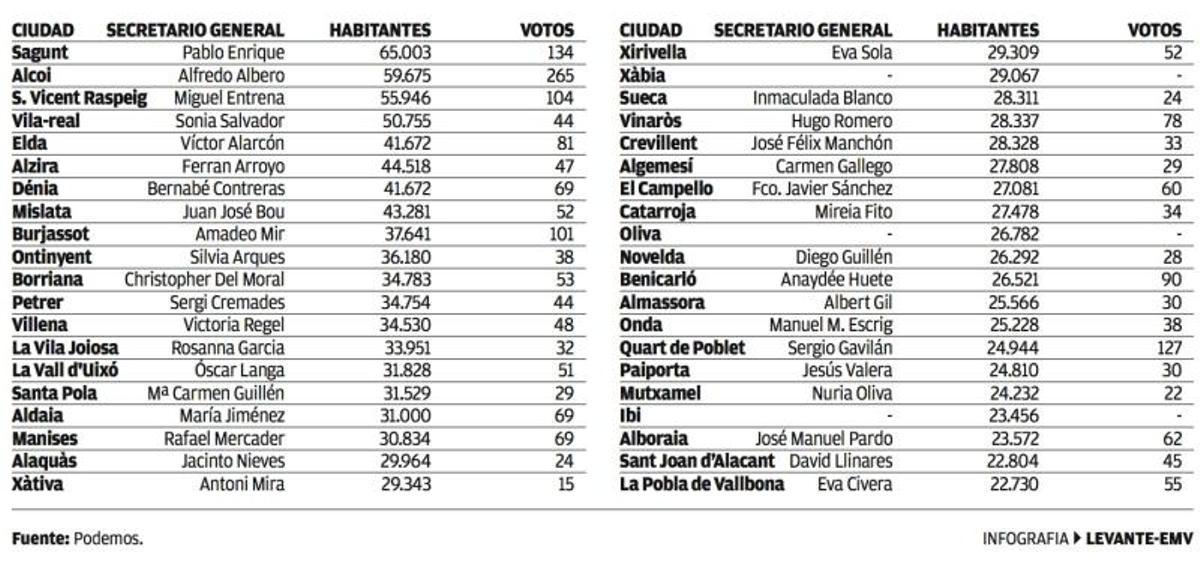Sólo trece de los 122 líderes locales de Podemos logran superar los 100 votos