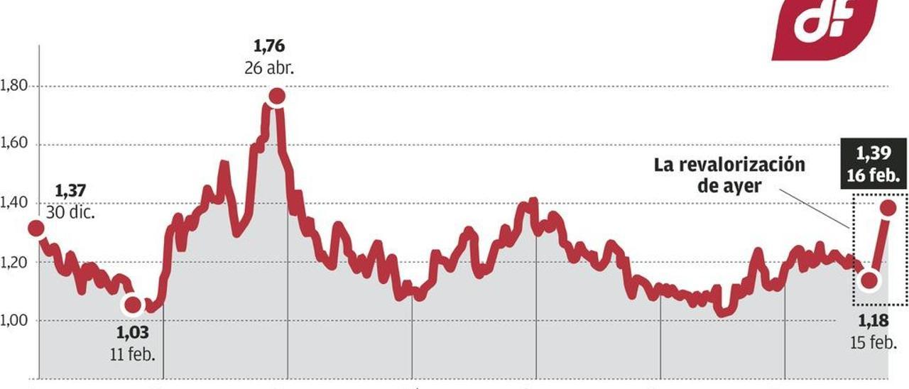 Duro se dispara el 17,8% en Bolsa y recupera todo el valor perdido en 2016