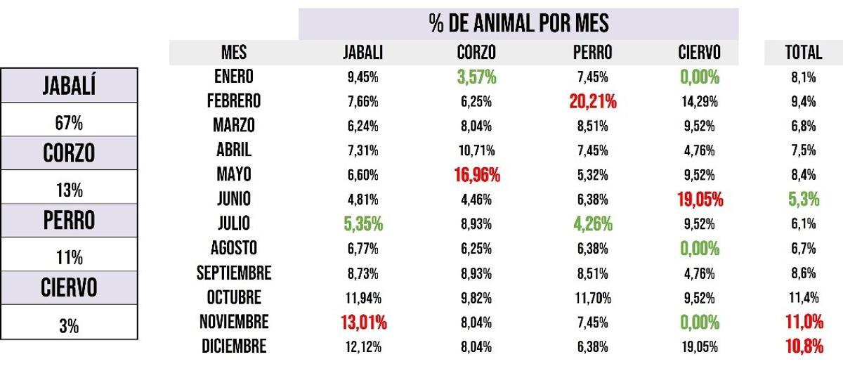Gráfico de accidentes en Galicia, con los animales causantes por mes, en 2025.
