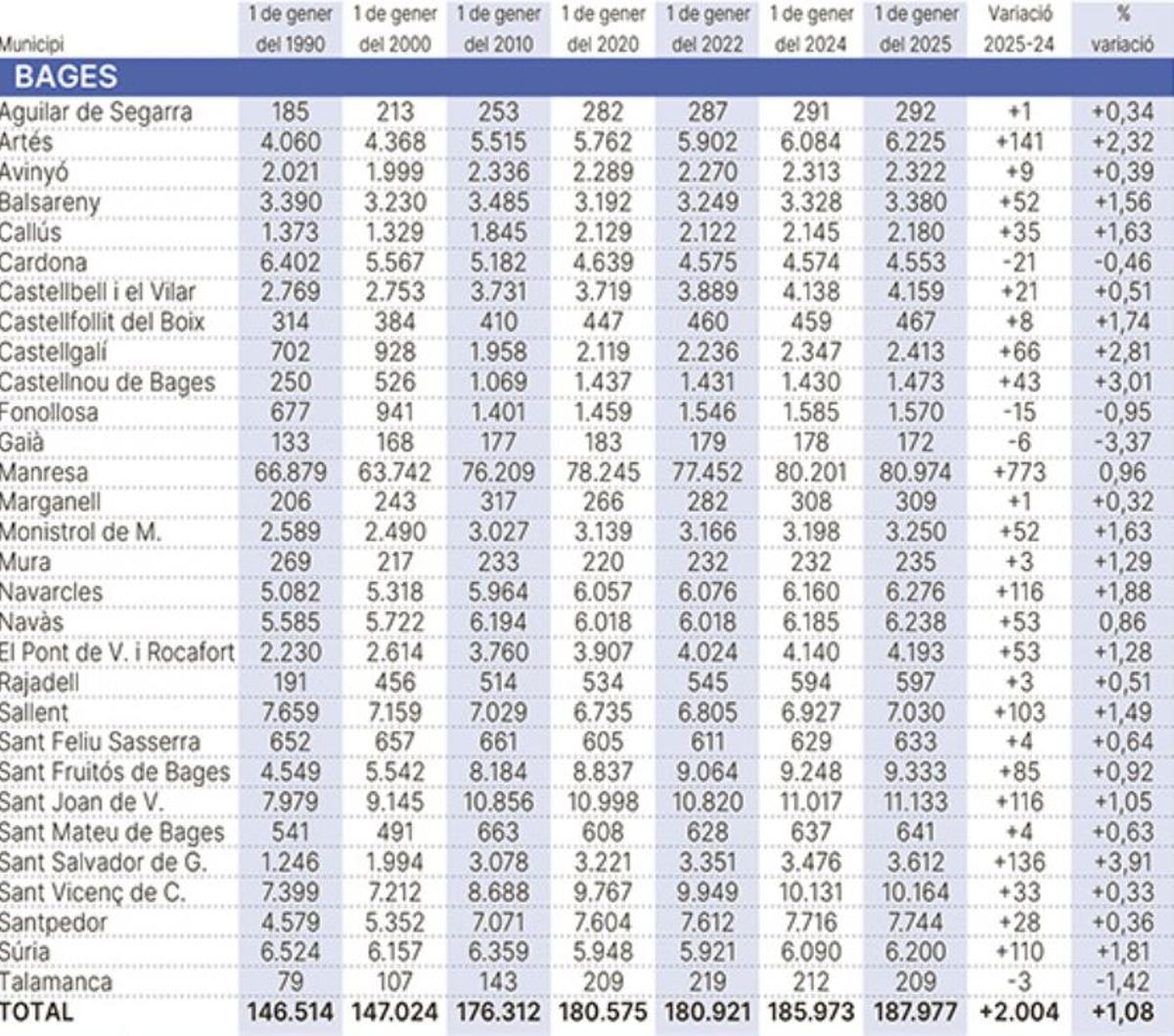 El padró al Bages, municipi per municipi