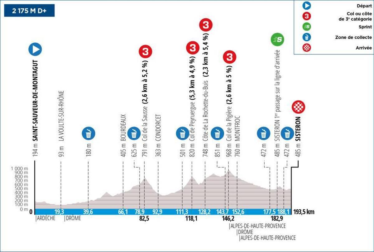 Perfil y recorrido de la etapa 5 de la París Niza