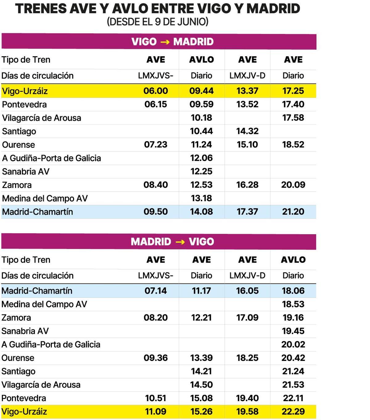 Horarios de los trenes AVE y Avlo de Renfe entre Vigo y Madrid a partir del 9 de junio