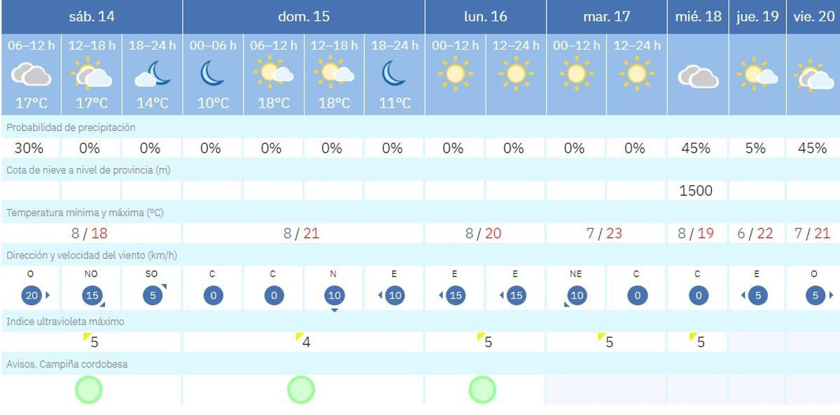 El tiempo en Córdoba.