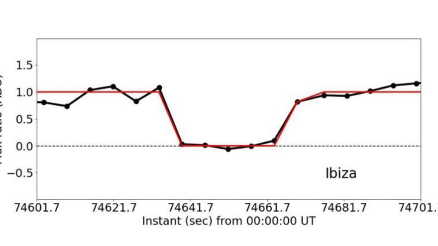 Bajada de la señal de luz de la estrella a causa del tráfico del planeta transneptunià, captada desde Cala d’Hort. | FOTOS DE ASTRONOMY &amp; ASTROPHYSICS