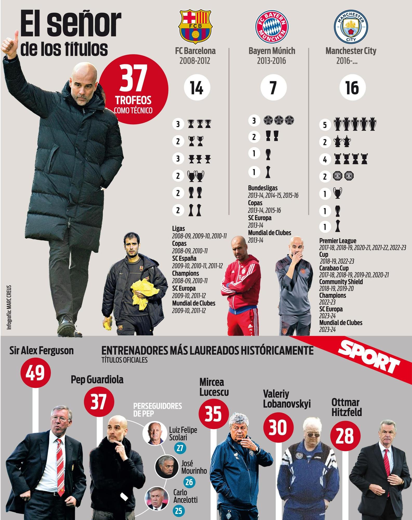 Guardiola, 37 títulos