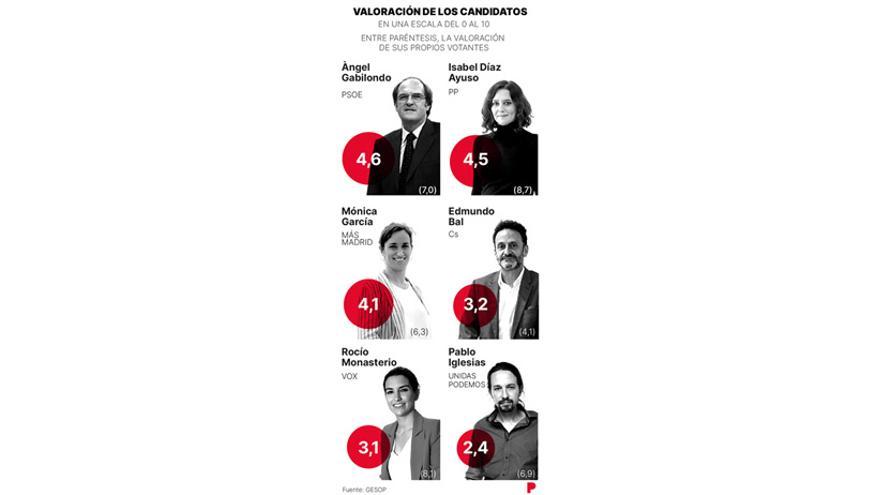 Valoración de candidatos.