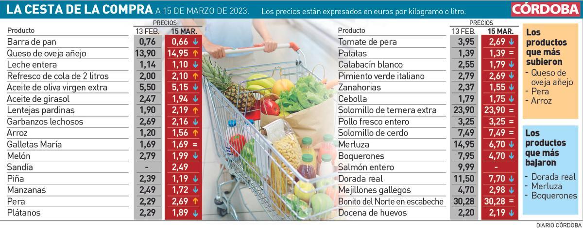 La cesta de la compra en Córdoba a 15 de marzo de 2023.