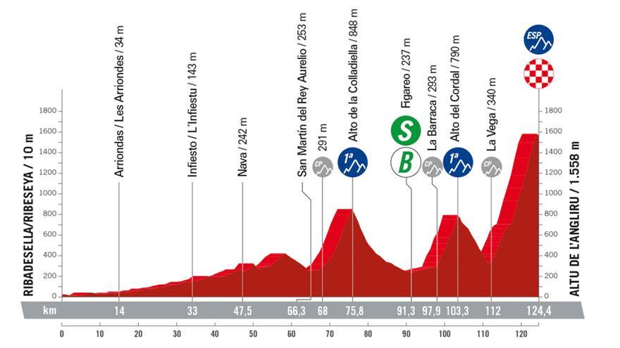 Etapa 17 de la Vuelta a España 2023: recorrido, perfil y horario de hoy