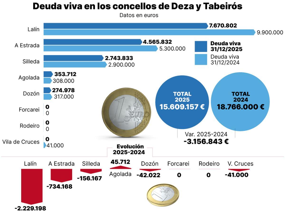 Deuda viva en los concellos de Deza y Tabeirós