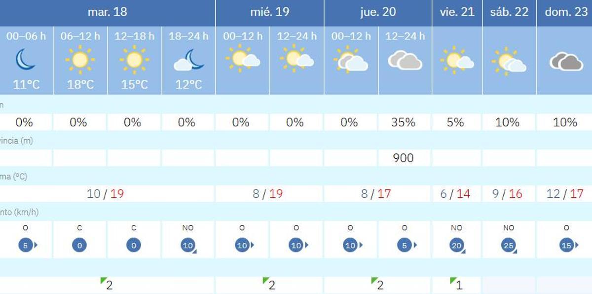 La previsión del tiempo para el resto de semana según la Aemet.es
