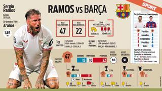 Sergio Ramos - Barça: todo un ‘clásico’