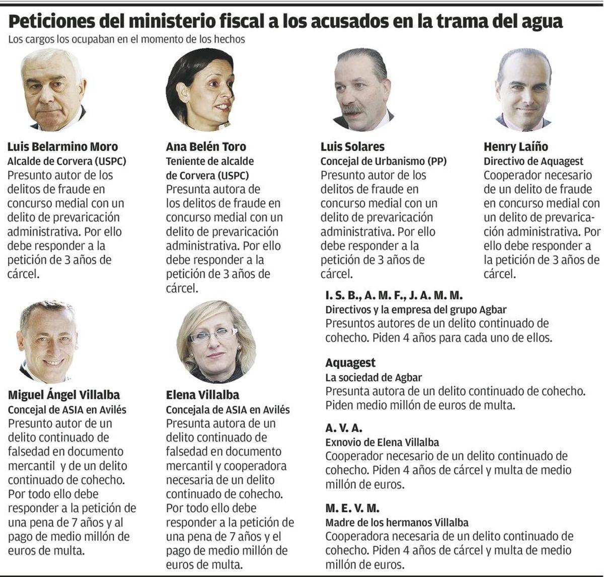 El exalcalde de Corvera Luis Moro afronta tres años de cárcel por la trama del agua
