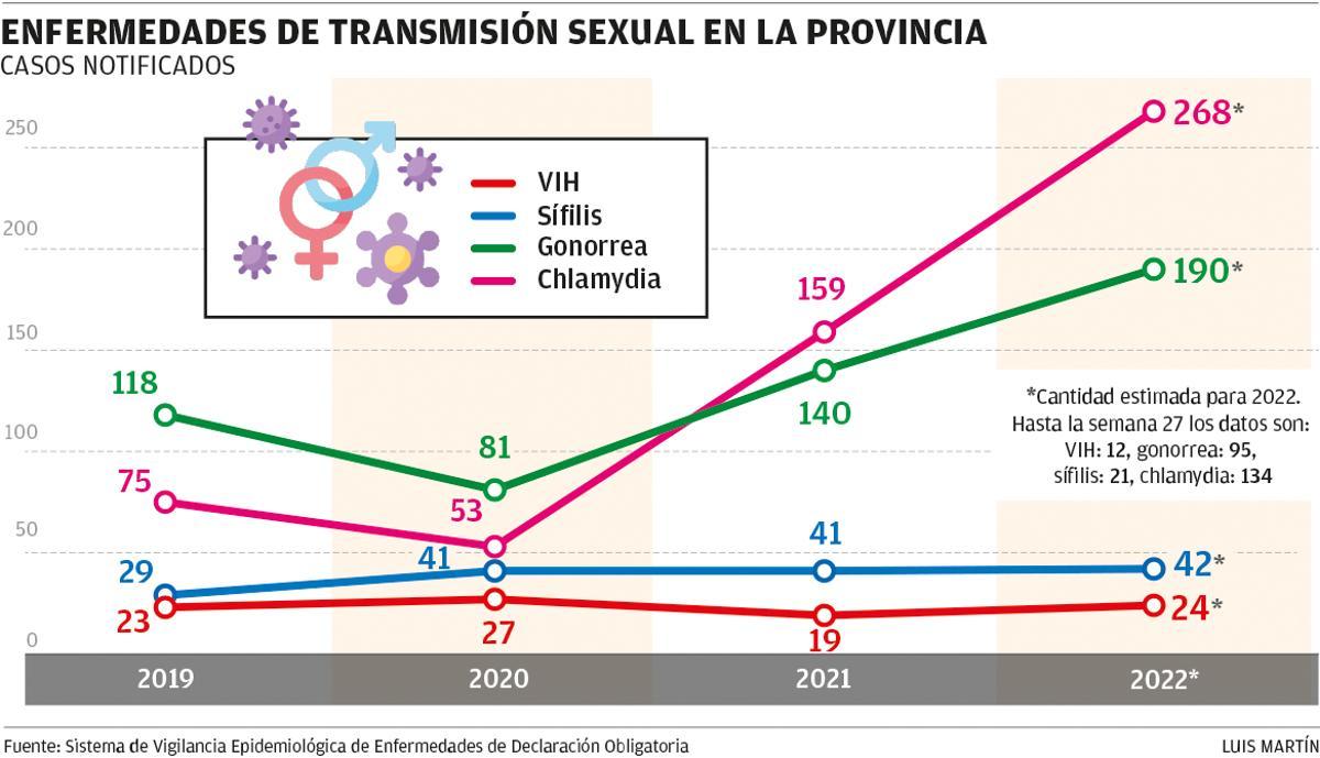 Las infecciones de transmisión sexual se disparan a cifras récord
