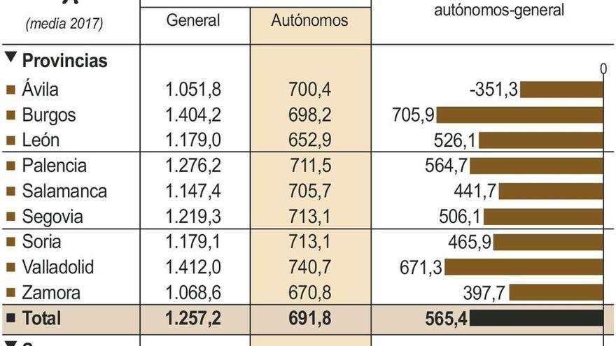 Los autónomos jubilados cobran 400 euros al mes menos que los asalariados