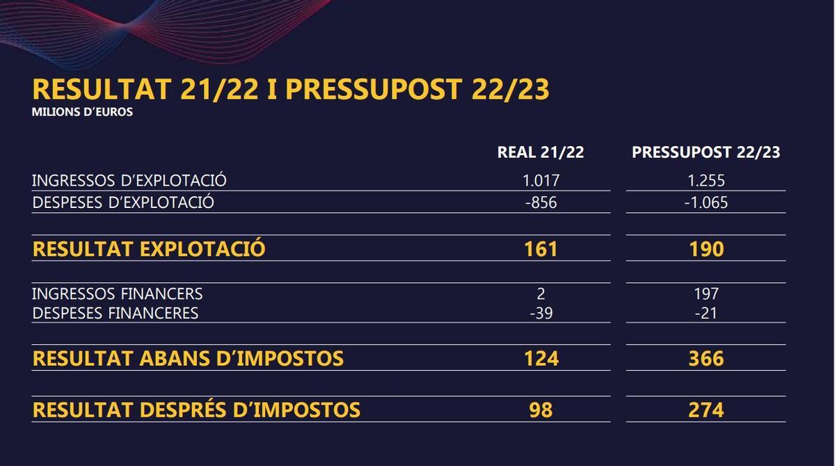 El ejercicio económico 2021-22 y el presupuesto 22-23