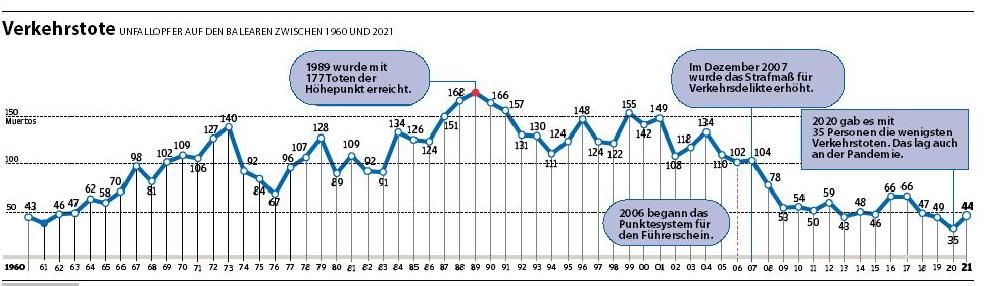 Die Verkehrstoten auf den Balearen sinken seit einigen Jahren.