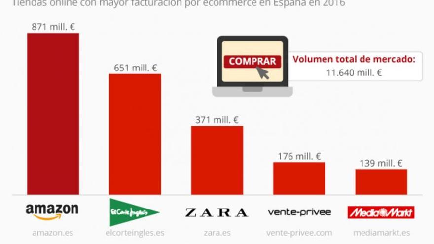 Amazon se consolida como la mayor tienda &#039;on line&#039; de España