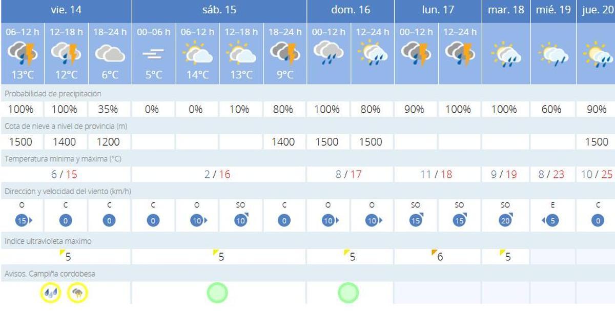 Prediciión de la Aemet para Córdoba.