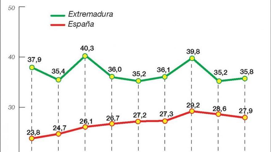 Extremadura soporta unos 50.000 trabajadores pobres