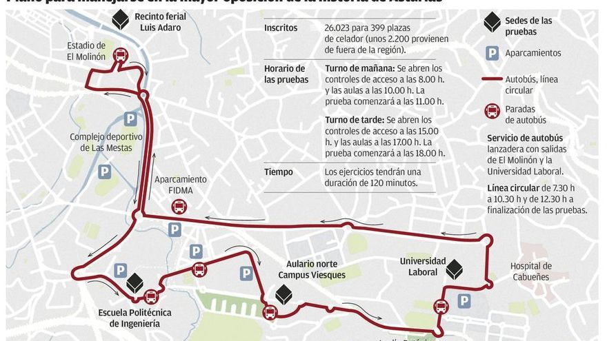 La megaoposición obliga a montar una línea circular de autobús y a pagar horas extra a conserjes