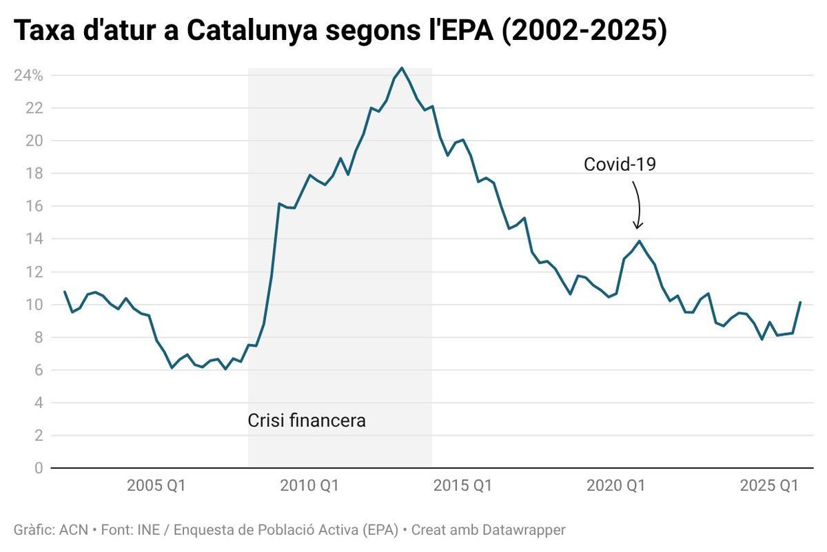 Taxa d'atur segons l'EPA