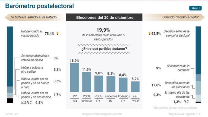 El 78% de los españoles volvería a votar lo mismo, según el CIS