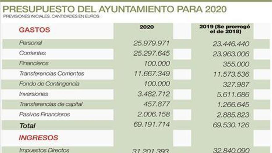 Cáceres aprueba unos presupuestos que están abocados a cambios para ampliar el gasto social