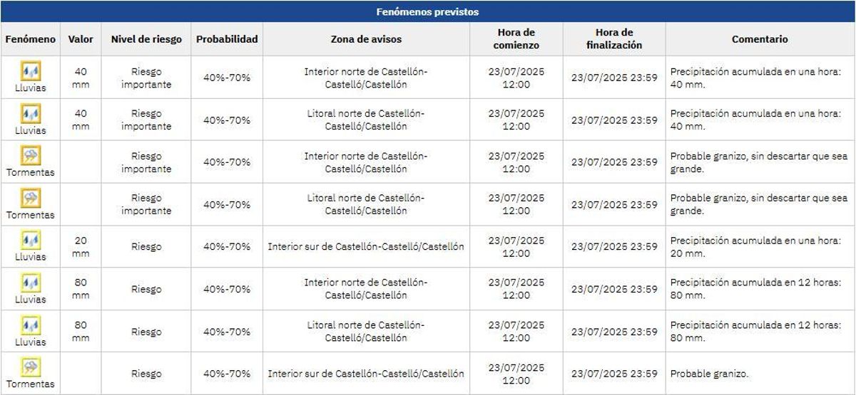 Avisos emitidos este miércoles por Aemet para la provincia.