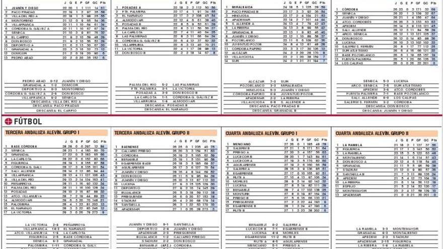 Todos los resultados de la jornada de los equipos cordobeses