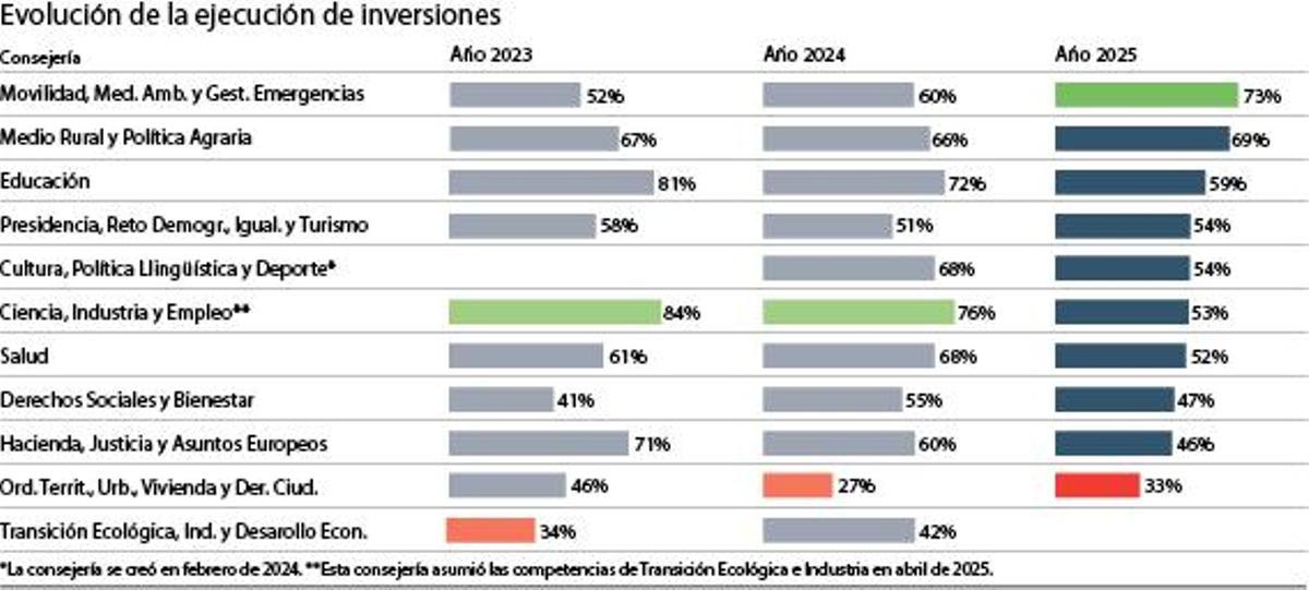 Evolución de la ejecución de inversiones