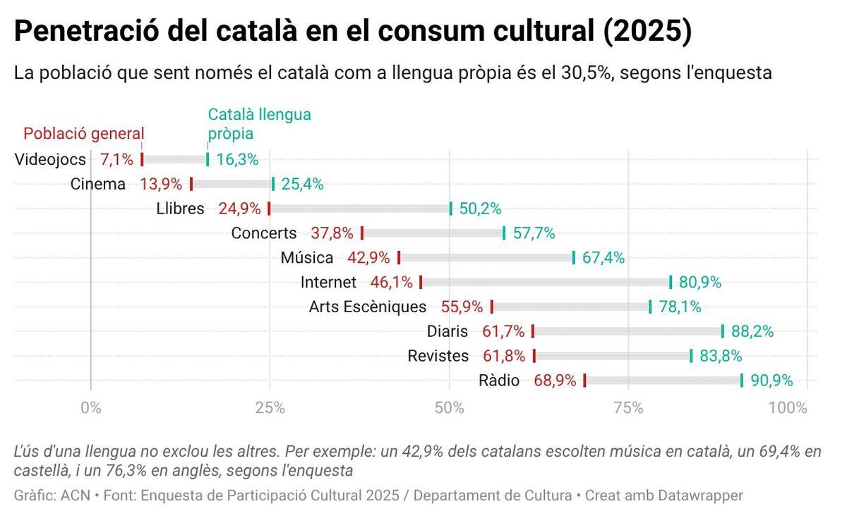 La situació del català