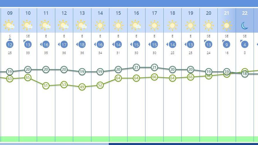 El tiempo en Valencia para este miércoles, dividido por horas