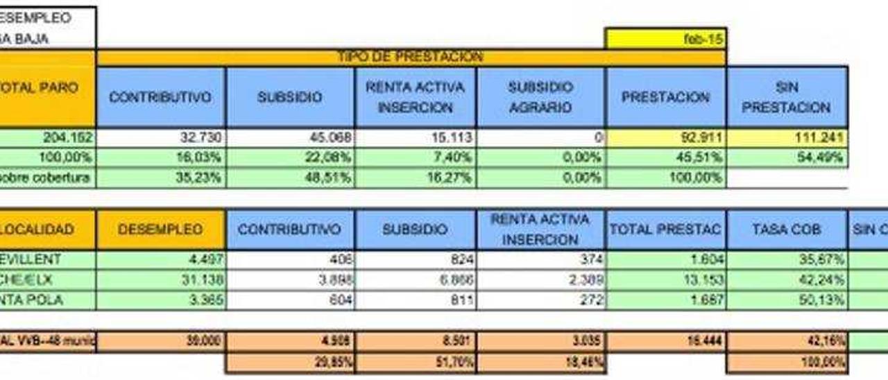 Los parados sin ninguna prestación en  la provincia crecen un 25% en tres años