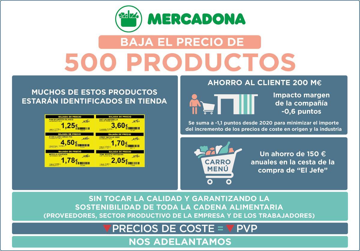 Mercadona anuncia una bajada de precios en más de 500 productos