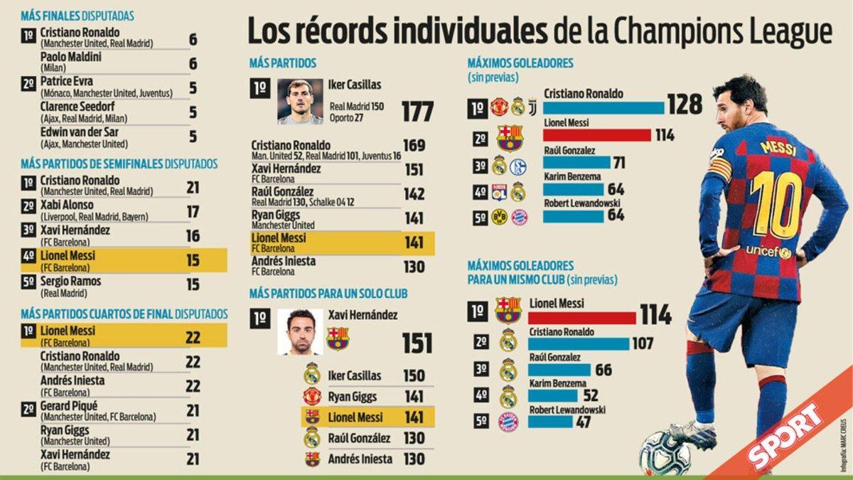 Algunos de los números que ha cosechado Messi en la Champions League desde 2004