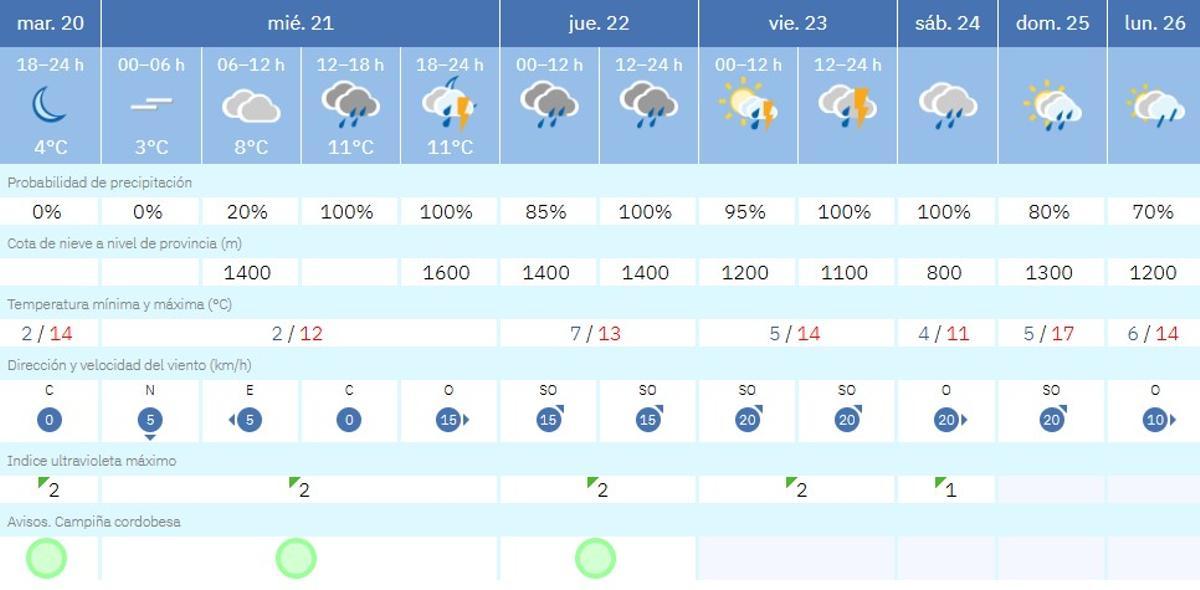 Previsión del tiempo de la Aemet para Adamuz desde el martes 20 al domingo 26.