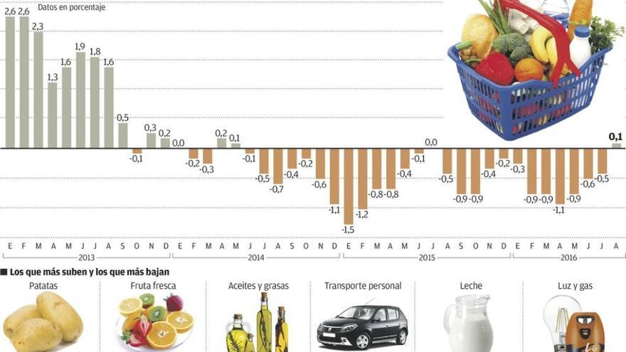 La inflación vuelve a crecer en Asturias, con subidas en los alimentos y la telefonía