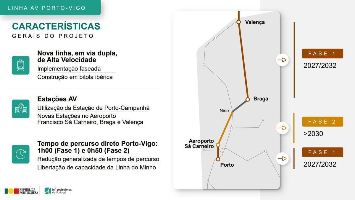 Presentación de Infraestruturas de Portugal en la que reconoce que no estará lista la línea hasta 2032.