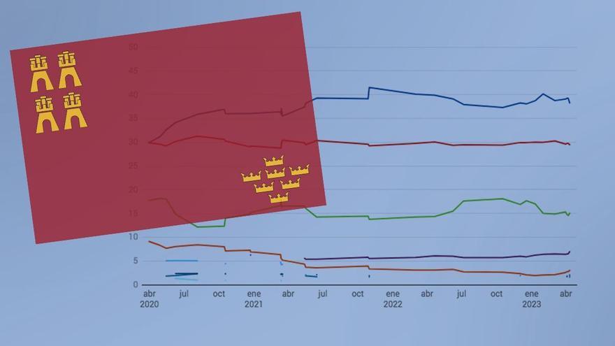 Así están las encuestas de las elecciones en Murcia 2023