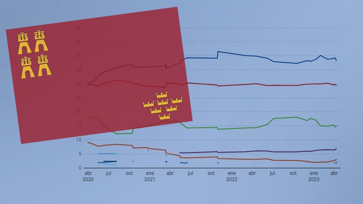 Así están las encuestas de las elecciones en Murcia 2023.