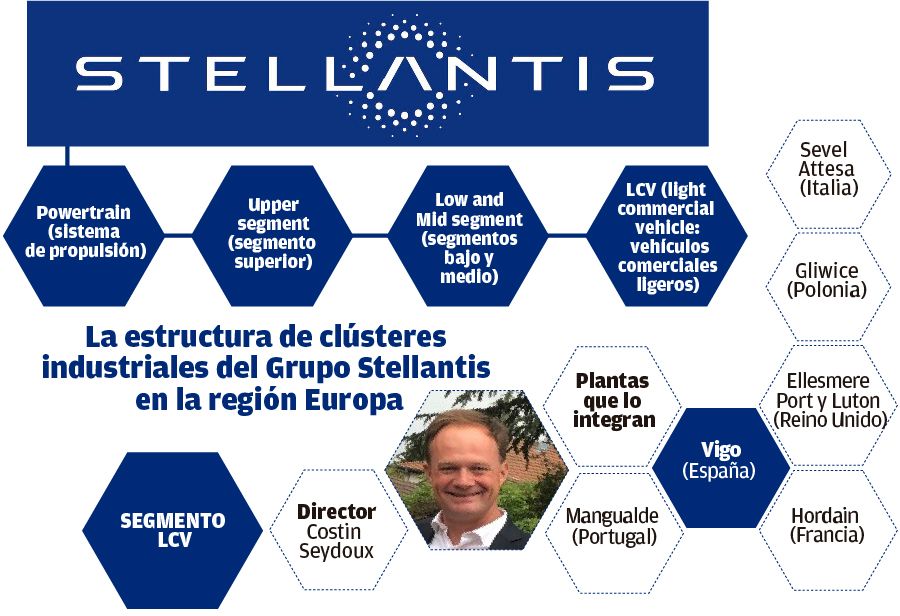 Estructura de clústeres Industriales del Grupo Stellantis en la región de Europa.