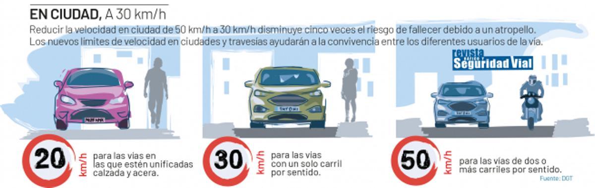 Así quedarán los límites de velocidad en ciudad.