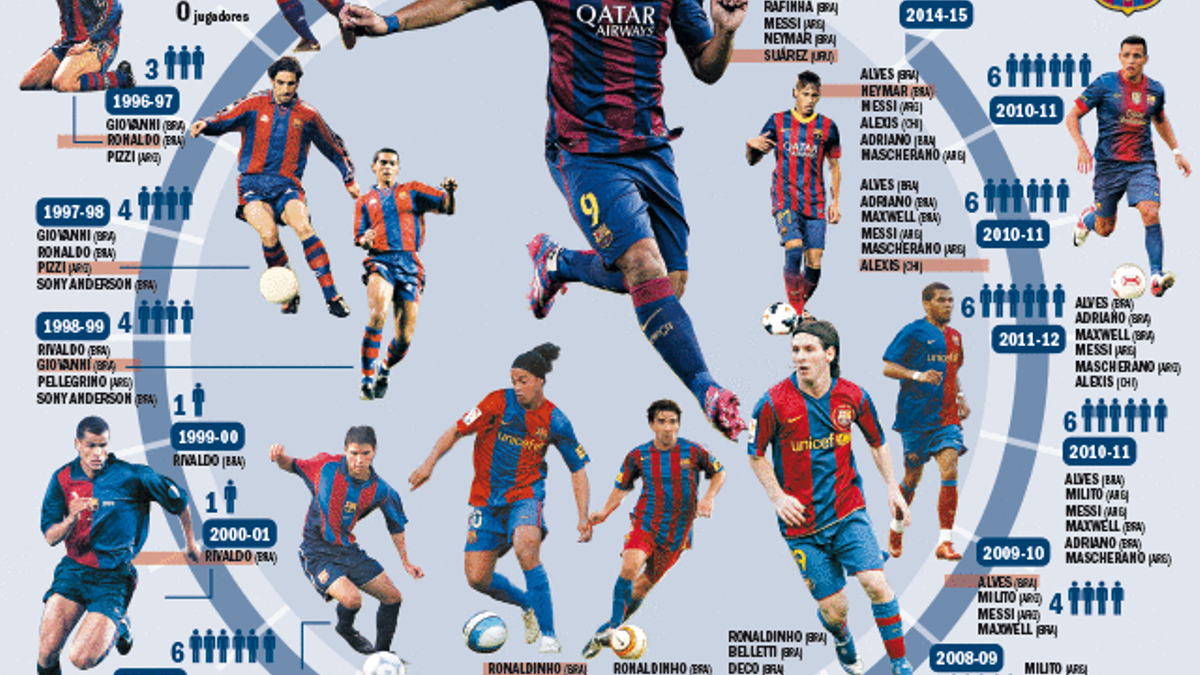 El gráfico de los jugadores sudamericanos del Barça