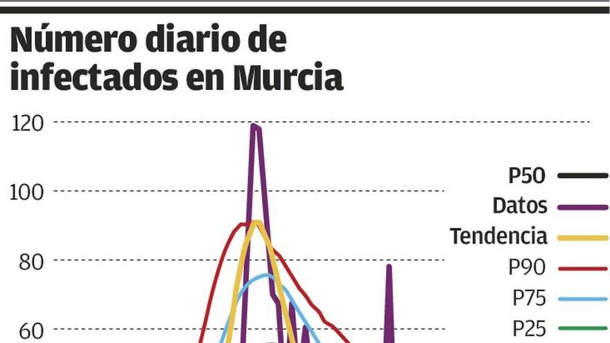 Murcia afronta el tramo final de la curva de la pandemia